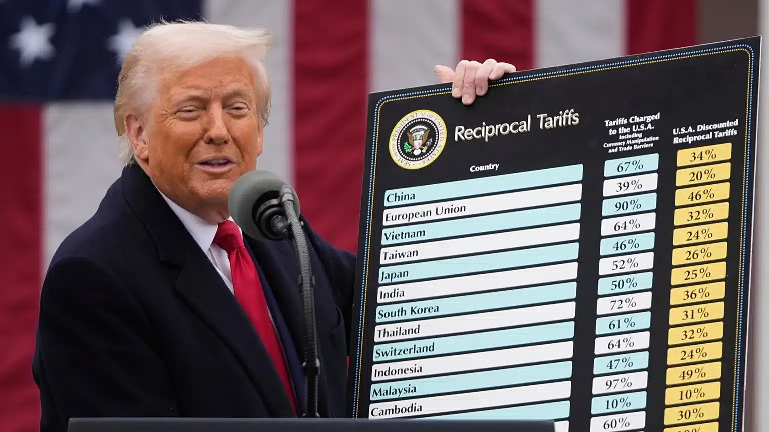Trump impone arancel global del 10%: ¿Qué significa para el comercio mundial?