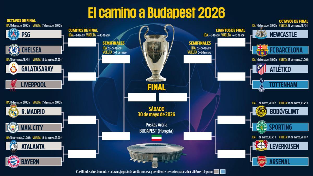 Champions League: El sorteo de octavos configura finales anticipadas de alto impacto