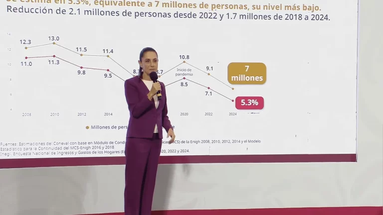 México capitaliza reducción de pobreza para impulsar PIB y talento