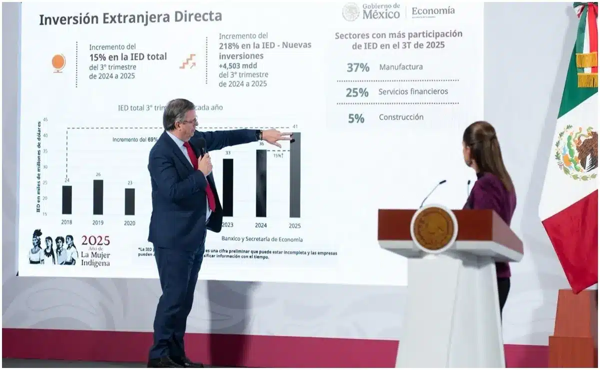 México consolida liderazgo regional con IED récord de 40,871 MDD en 2025
