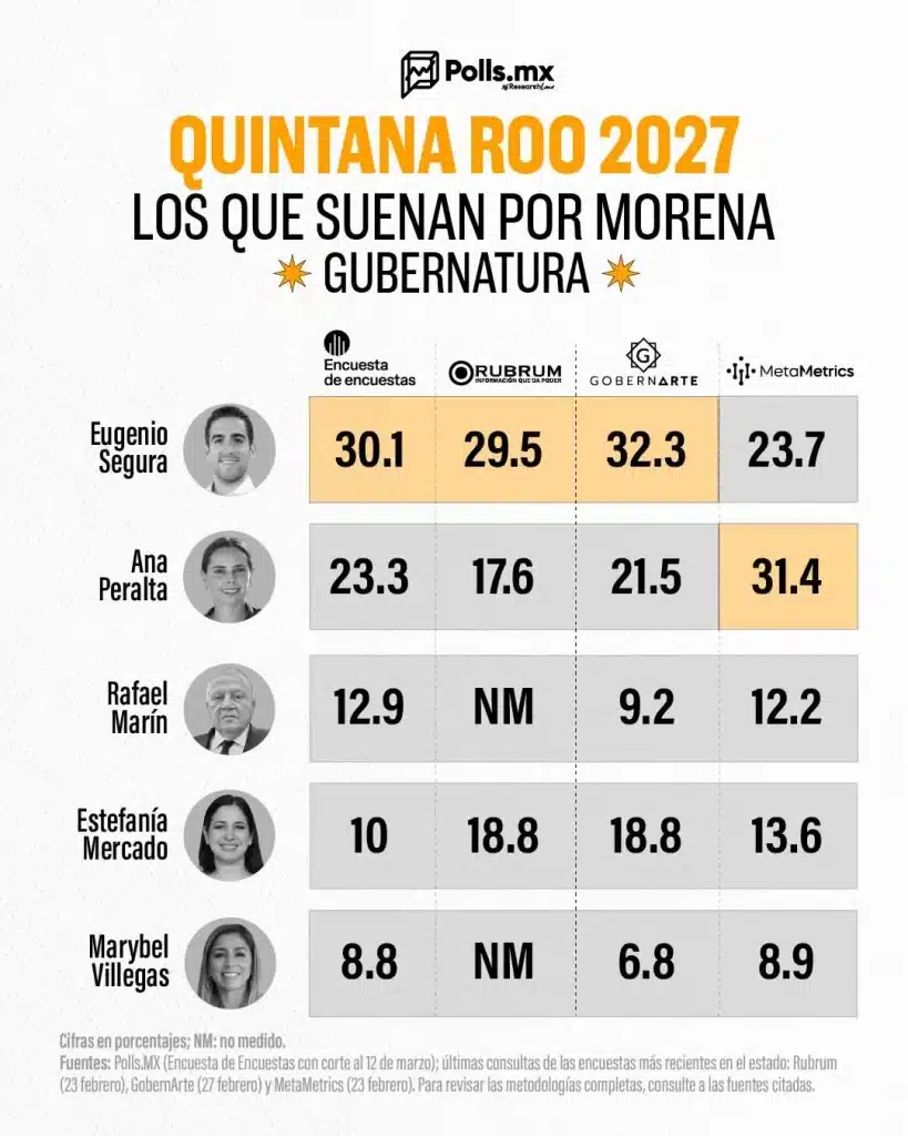 Quién ganará Quintana Roo en 2027: el pulso real entre Segura y Peralta 1 Eugenio Segura y la Presidenta municipal de Benito Juárez, Ana Patricia Peralta, encabezan las preferencias internas de Morena