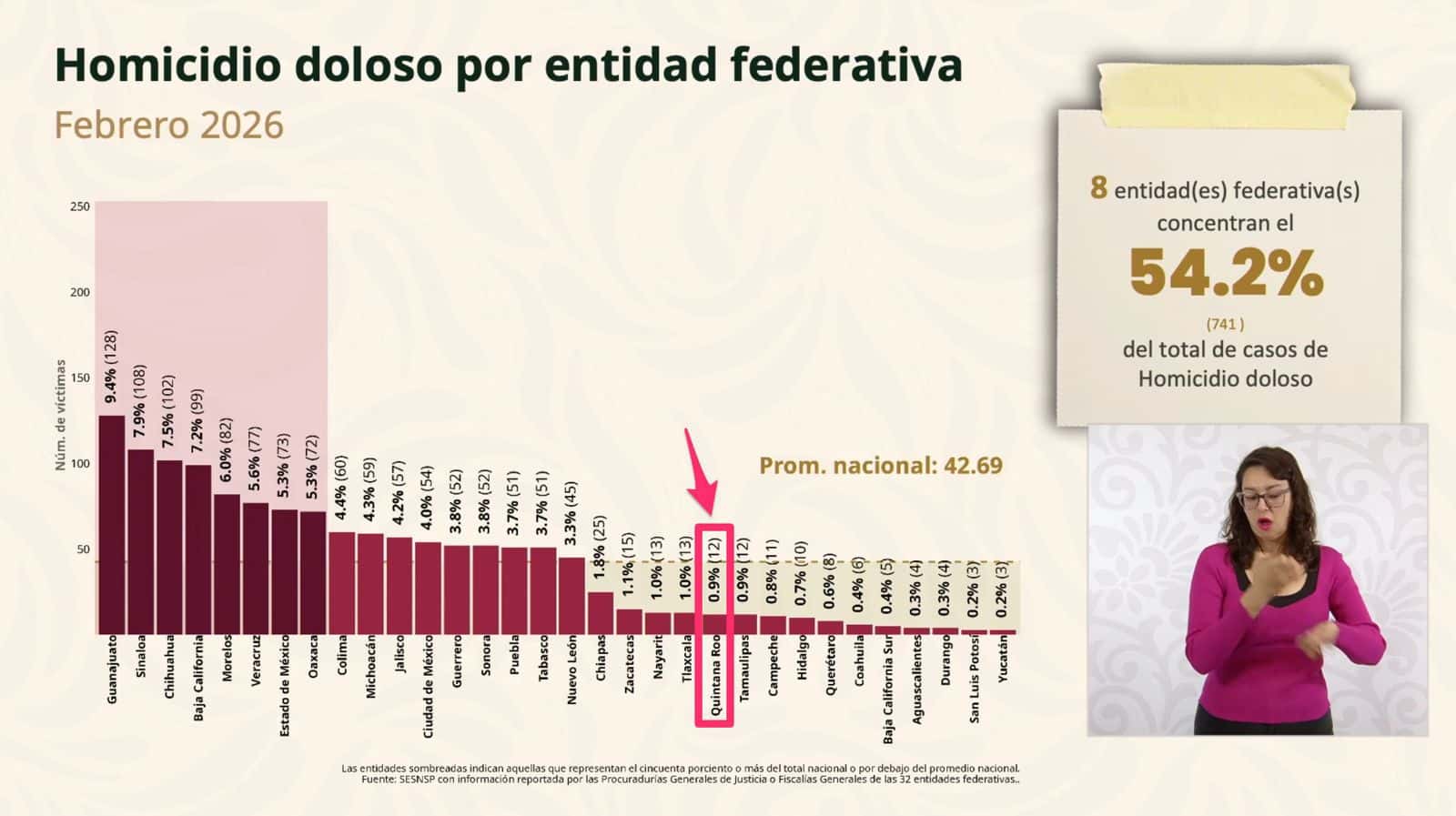 Gráfica oficial de la reducción de homicidios en Quintana Roo durante el primer bimestre de 2026.